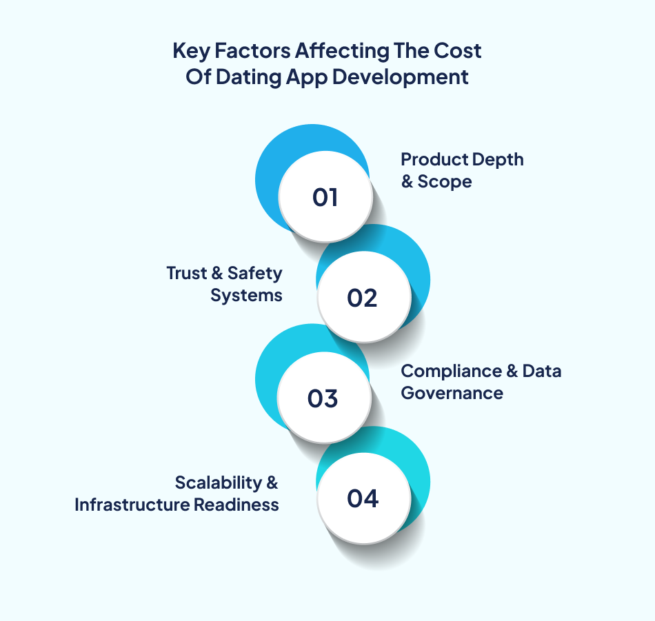 Cost to develop dating app key factors - 7Pillars.