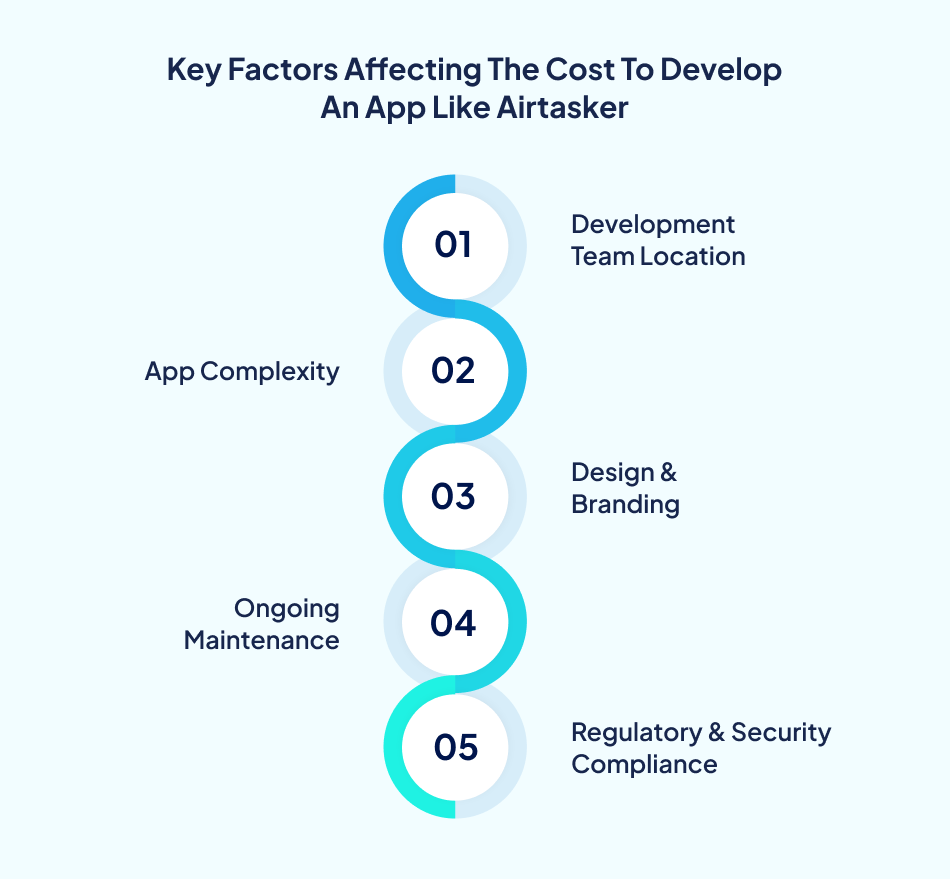 Airtasker App Development Cost factors including app complexity, team location, and security compliance.