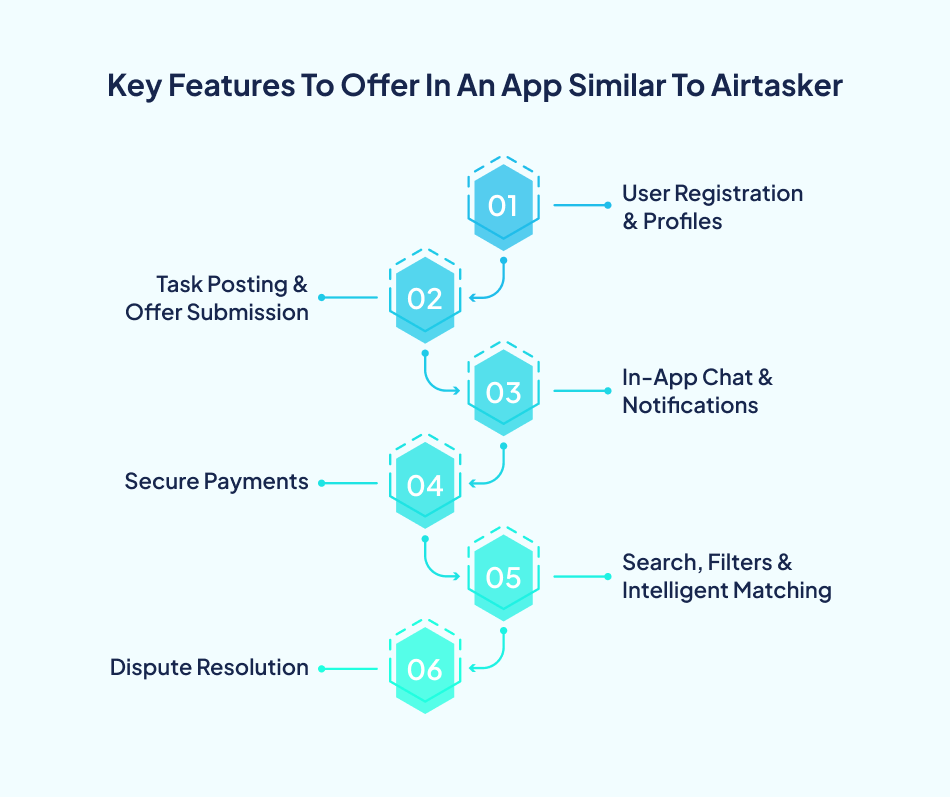 Airtasker App Development Cost including essential features like task posting, secure payments, chat, and dispute resolution.