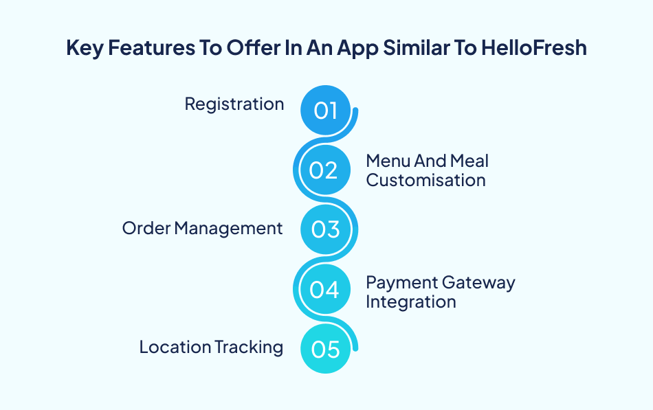 Hello Fresh Food Delivery App Development Cost features - 7Pillars.