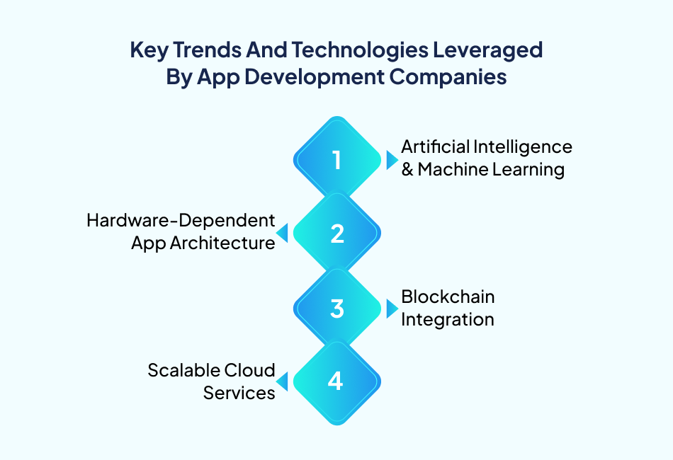Cost to develop an app in Australia trends - 7Pillars.