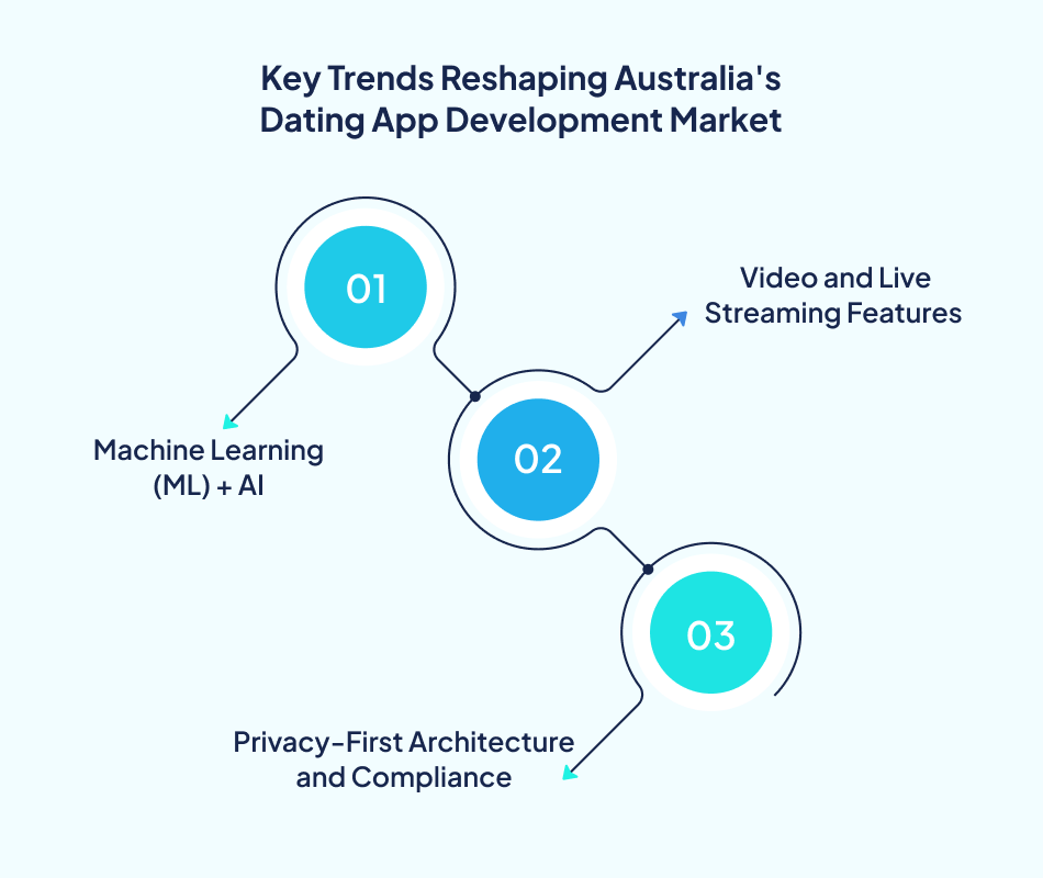 Cost to develop dating app trends - 7Pillars.
