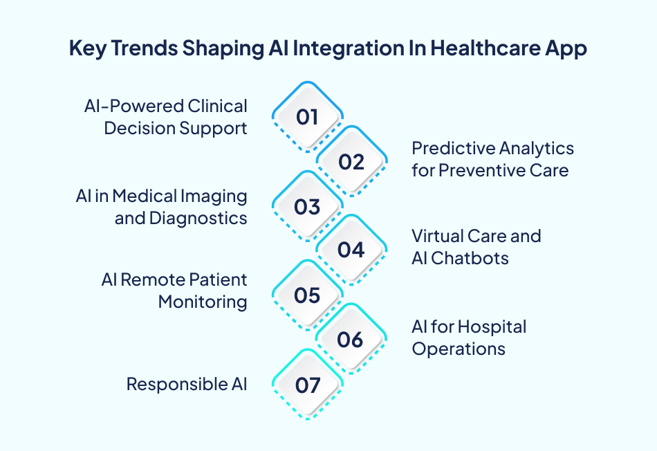 AI in healthcare app development key trends - 7Pillars.