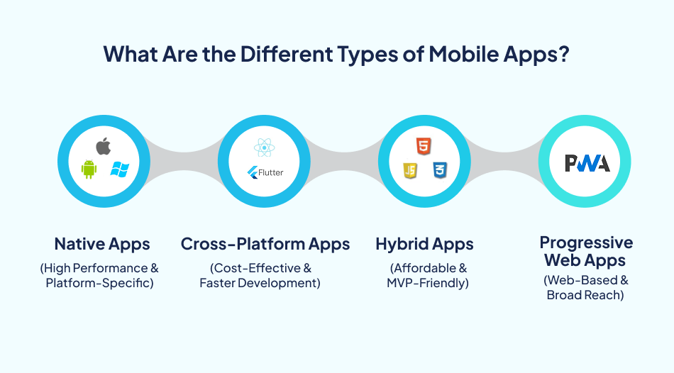Types of mobile apps explained - 7Pillars.