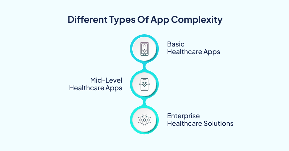 Types of Healthcare app development complexity. 