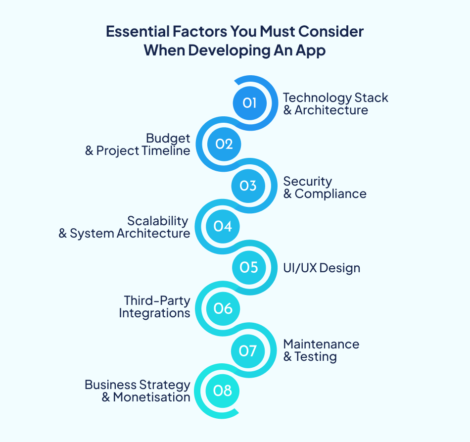Key factors in Custom Software Development including technology stack, security, UI UX, integrations, and scalability.