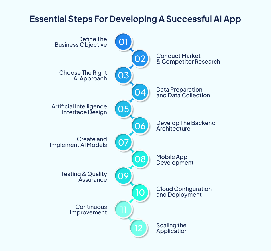 AI app development process steps