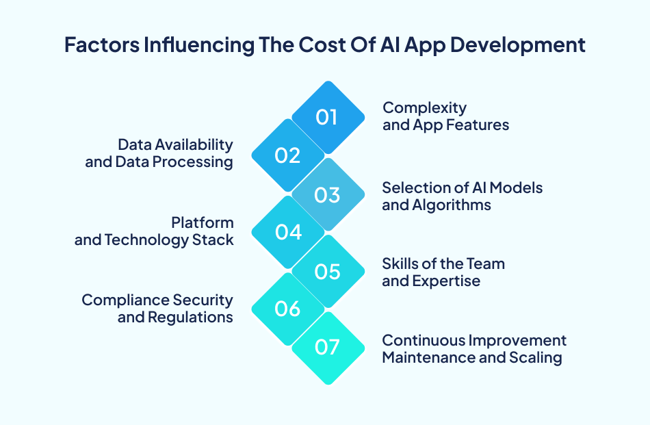 AI app development cost key factors
