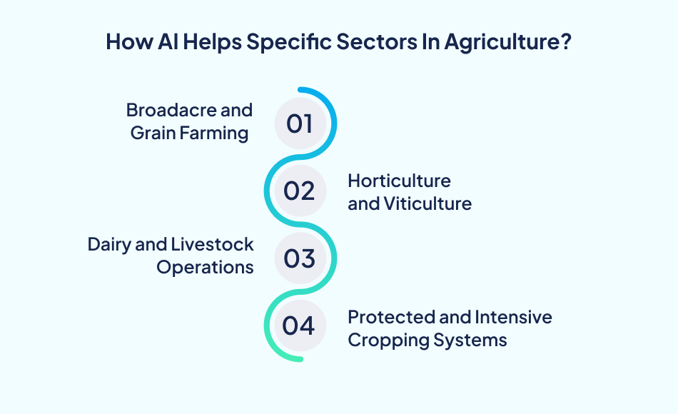 AI in Agriculture across farming sectors.