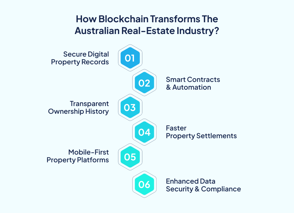 Blockchain real estate benefits Australia