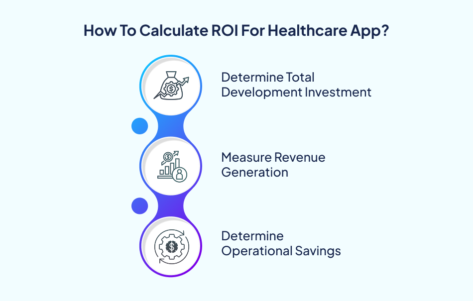 Healthcare app development ROI calculation.