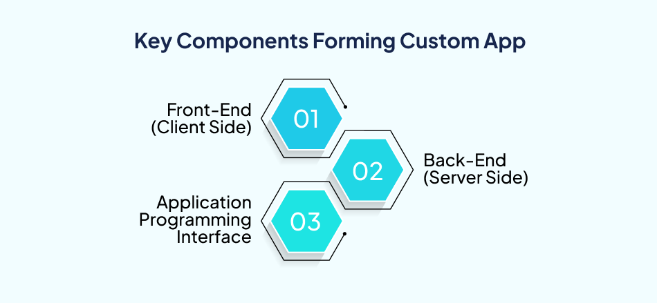 Core components of Custom Software Development including frontend, backend, and APIs-7 Pillars