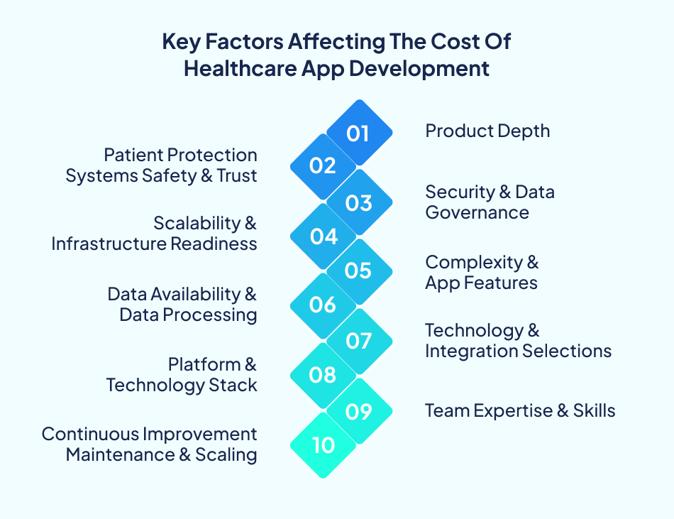 Healthcare app development cost factors