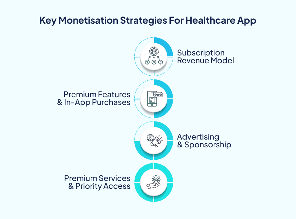 Monetization Strategies for Healthcare app development.