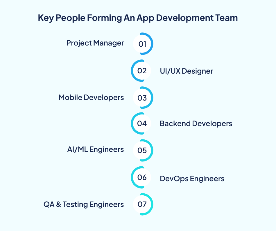 AI app development cost team roles