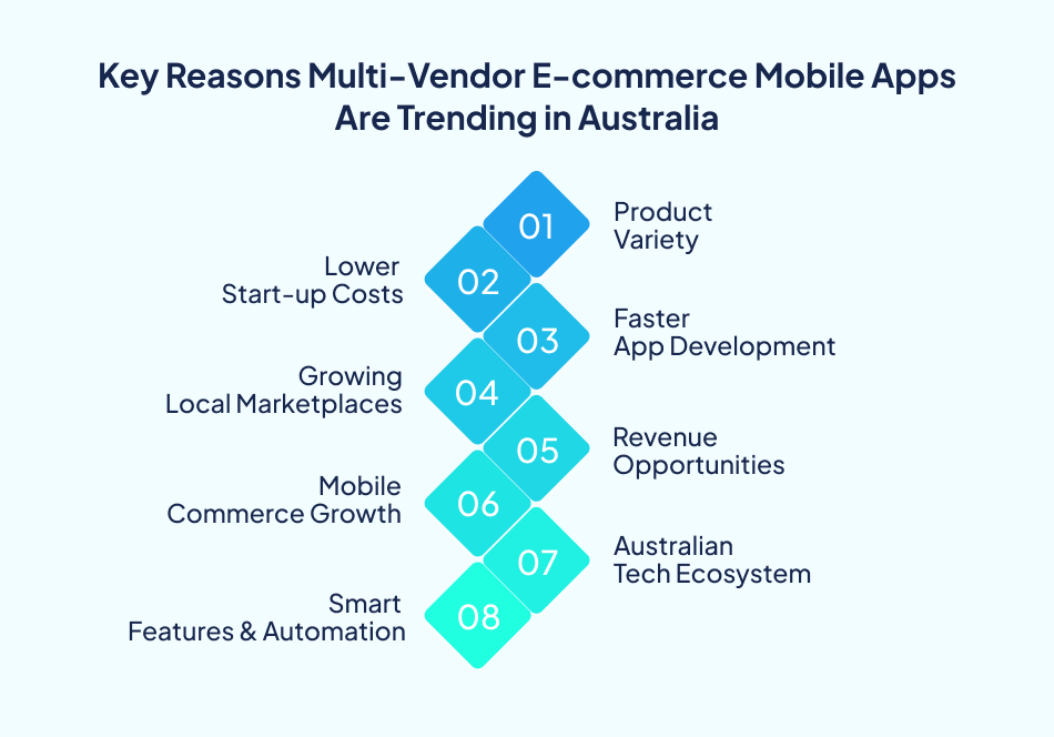 Key reasons multi-vendor eCommerce mobile apps are trending in Australia - 7 Pillars