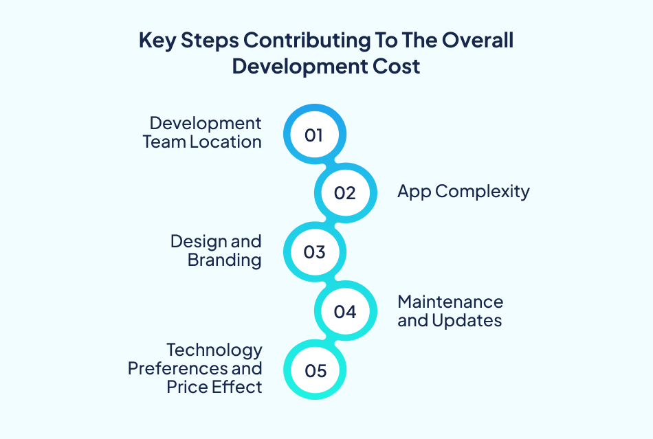 Blockchain App Development Cost key factors
