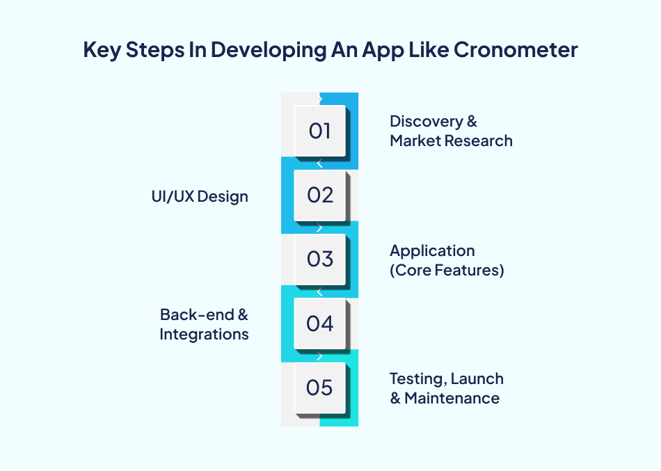 Steps to build calorie tracking fitness app