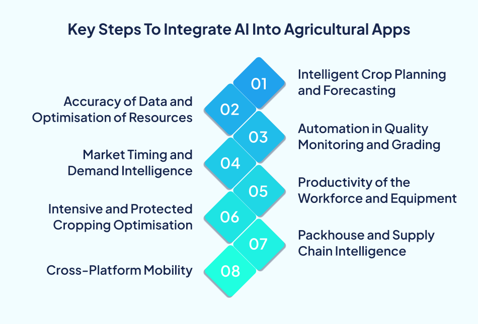 AI in Agriculture integration steps.