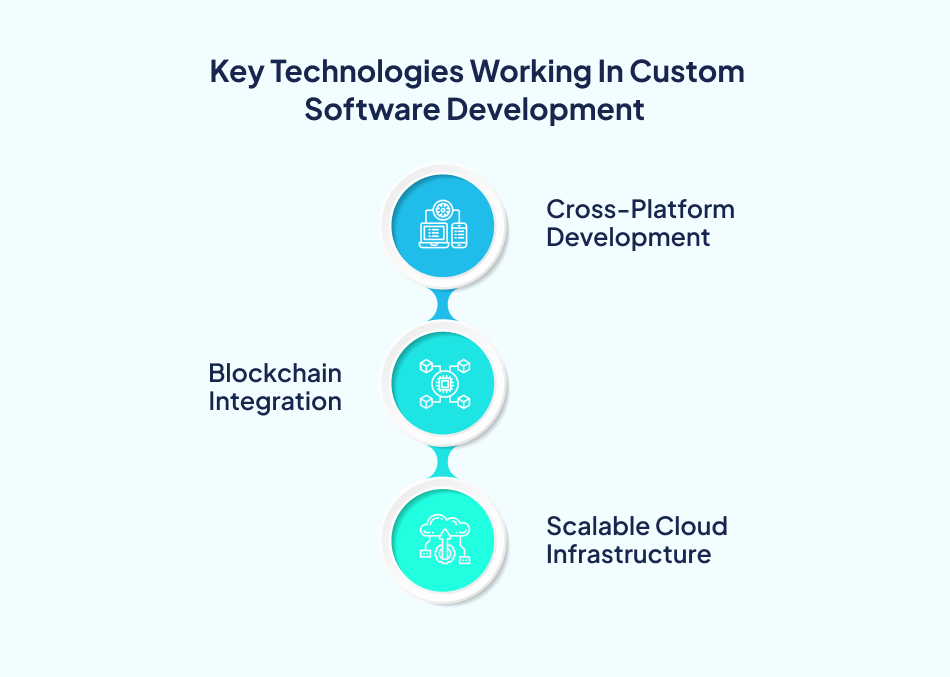 Custom App Development key technologies
