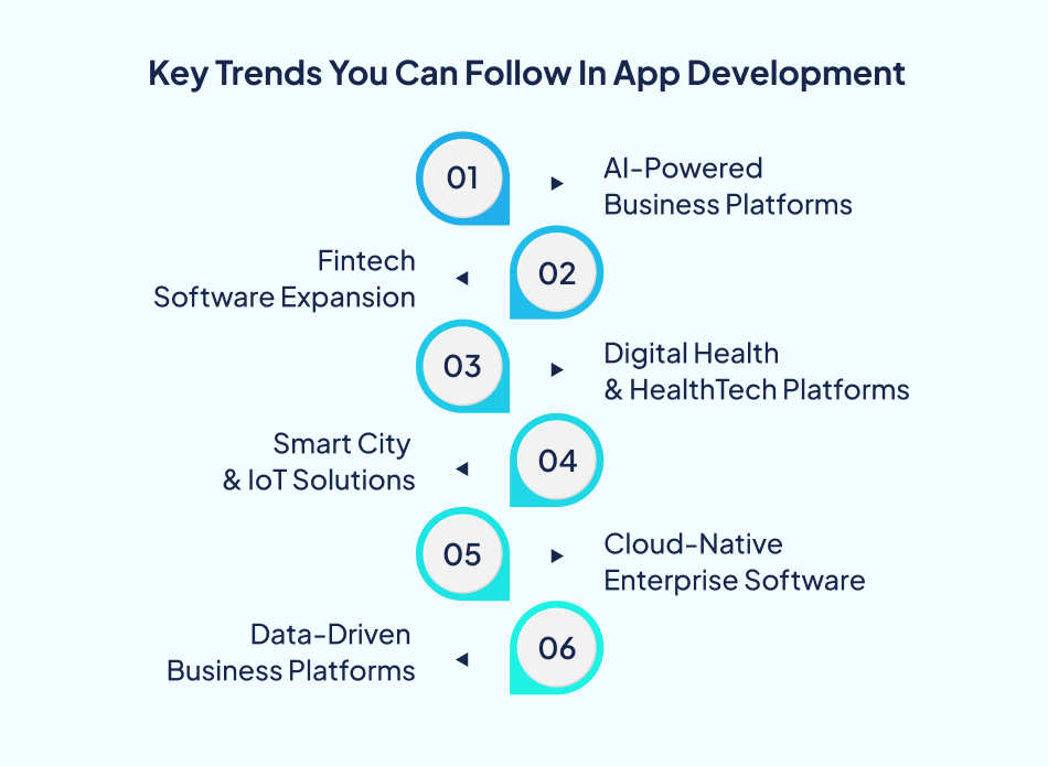 Latest trends in Custom Software Development including AI platforms, fintech apps, IoT solutions, and cloud software.
