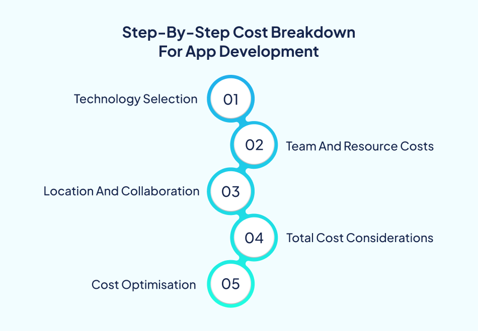 Cost to build app Australia breakdown steps