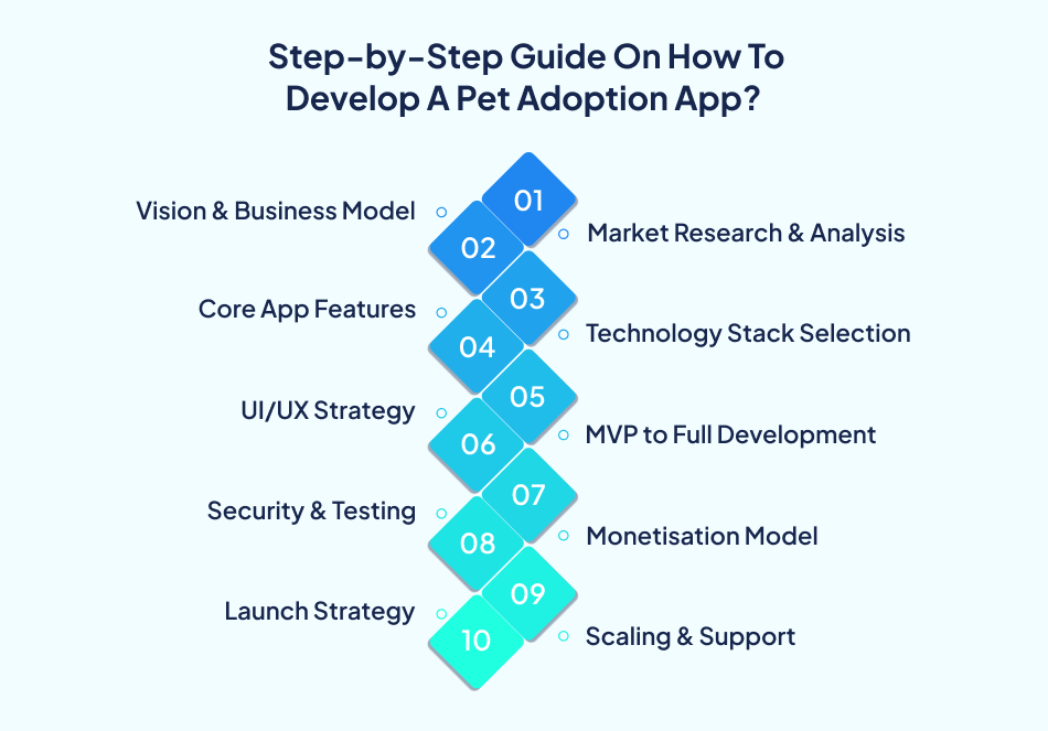Steps to build a pet adoption mobile app- 7 Pillars