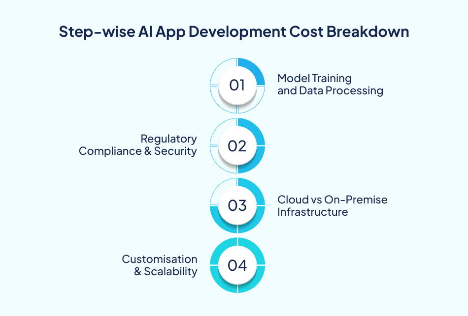 AI app development cost breakdown showing model training, compliance, infrastructure, and scalability factors