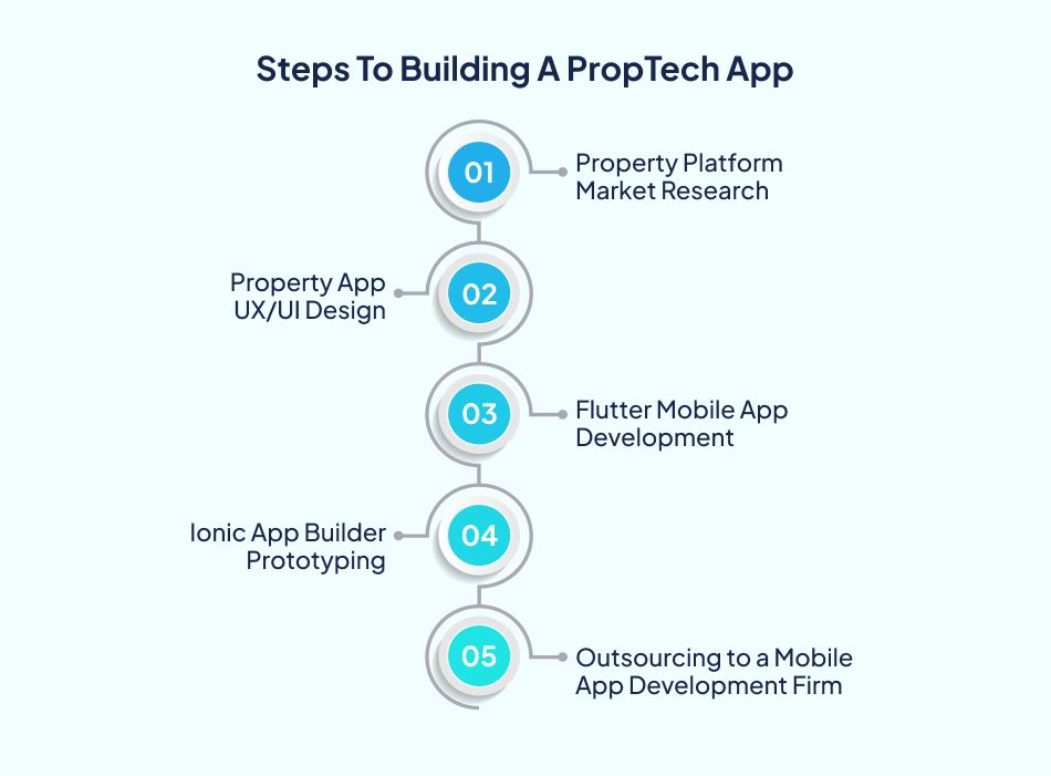 Steps building PropTech mobile application