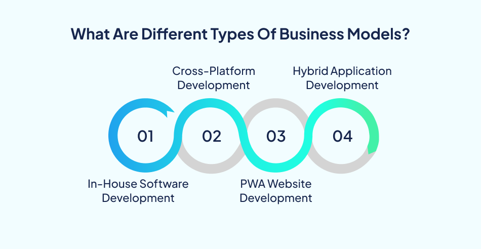 Types of software development including in house development, cross platform development, hybrid apps and PWA development.
