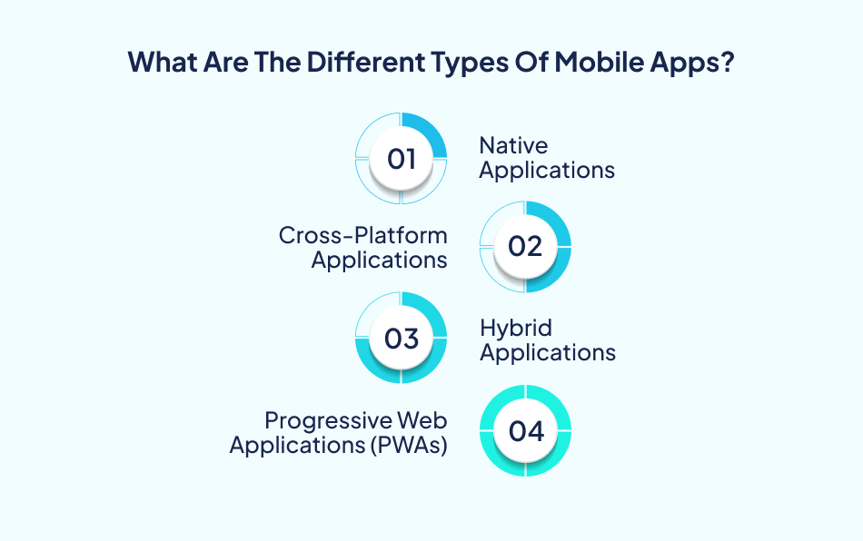 Different types of mobile applications including native apps, cross platform apps, hybrid apps and progressive web apps.