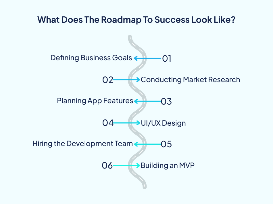 Roadmap for custom software development including business goals, market research, UI UX design and MVP development.