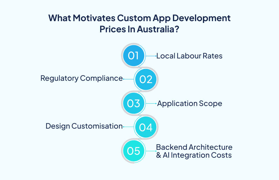 AI app development cost factors in Australia including labour rates, compliance, and backend integration