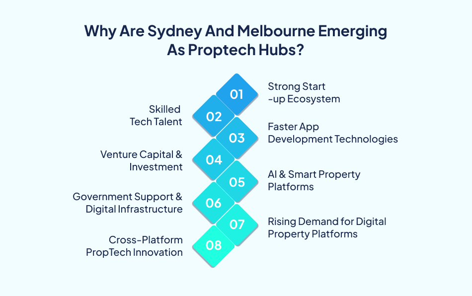 Sydney Melbourne emerging PropTech hubs