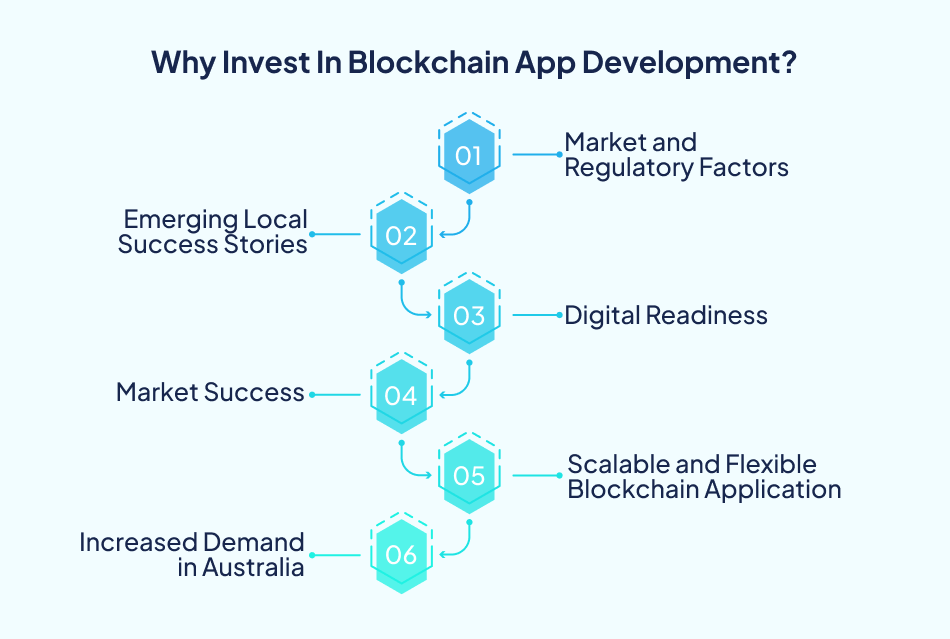 Blockchain App Development Cost investment benefits