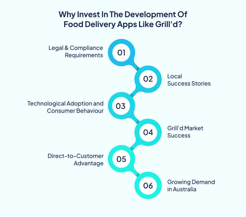 Food delivery app development investment reasons.