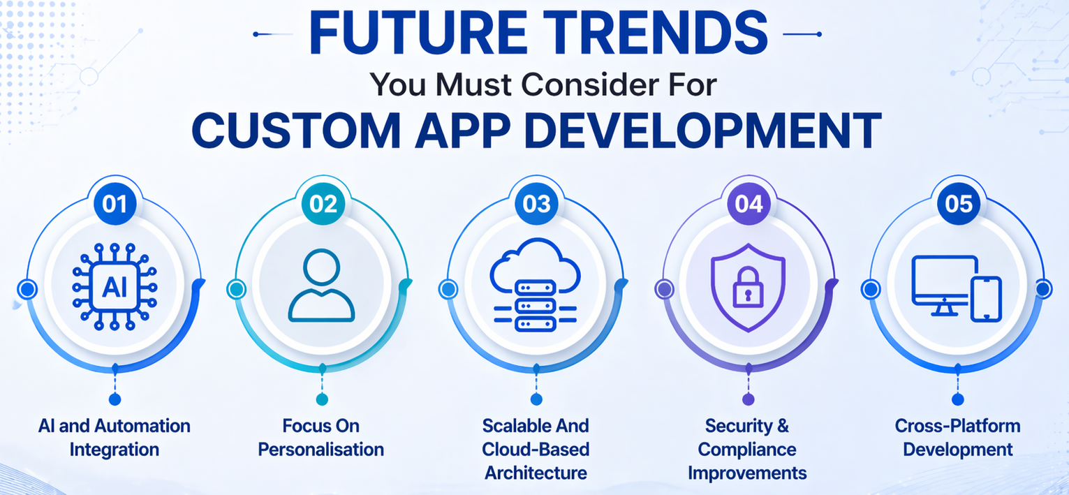 SaaS vs custom software future development trends.
