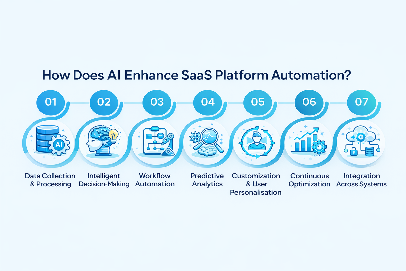 how AI enhances SaaS platform automation -7 Pillars