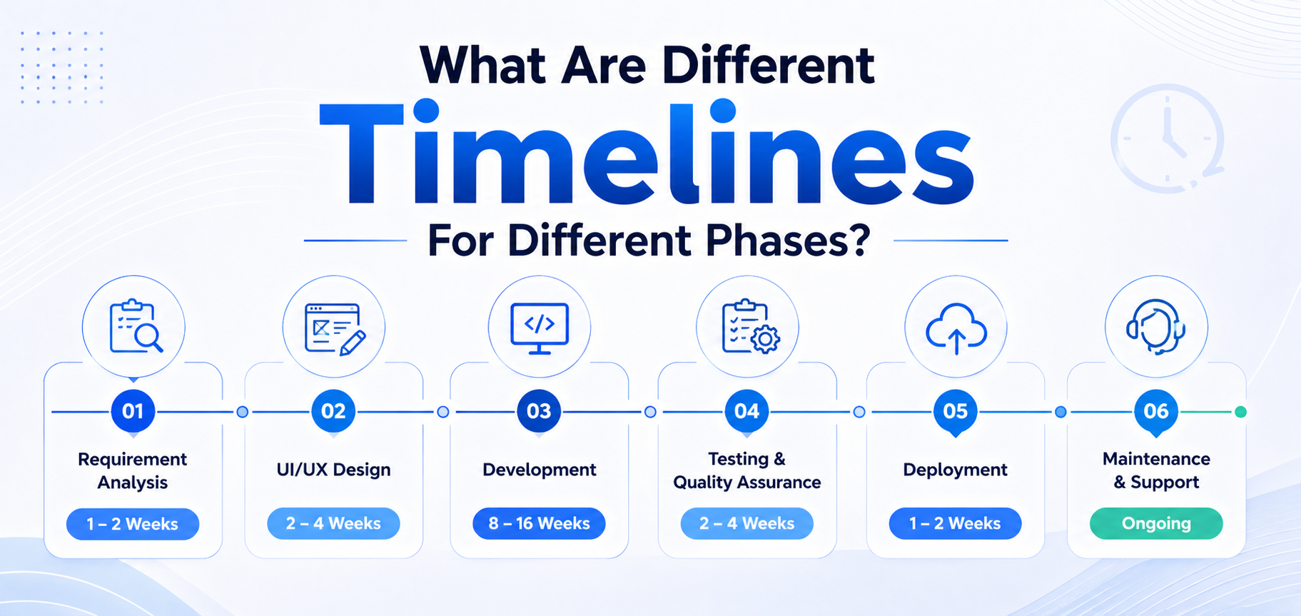 LMS development timeline phases breakdown