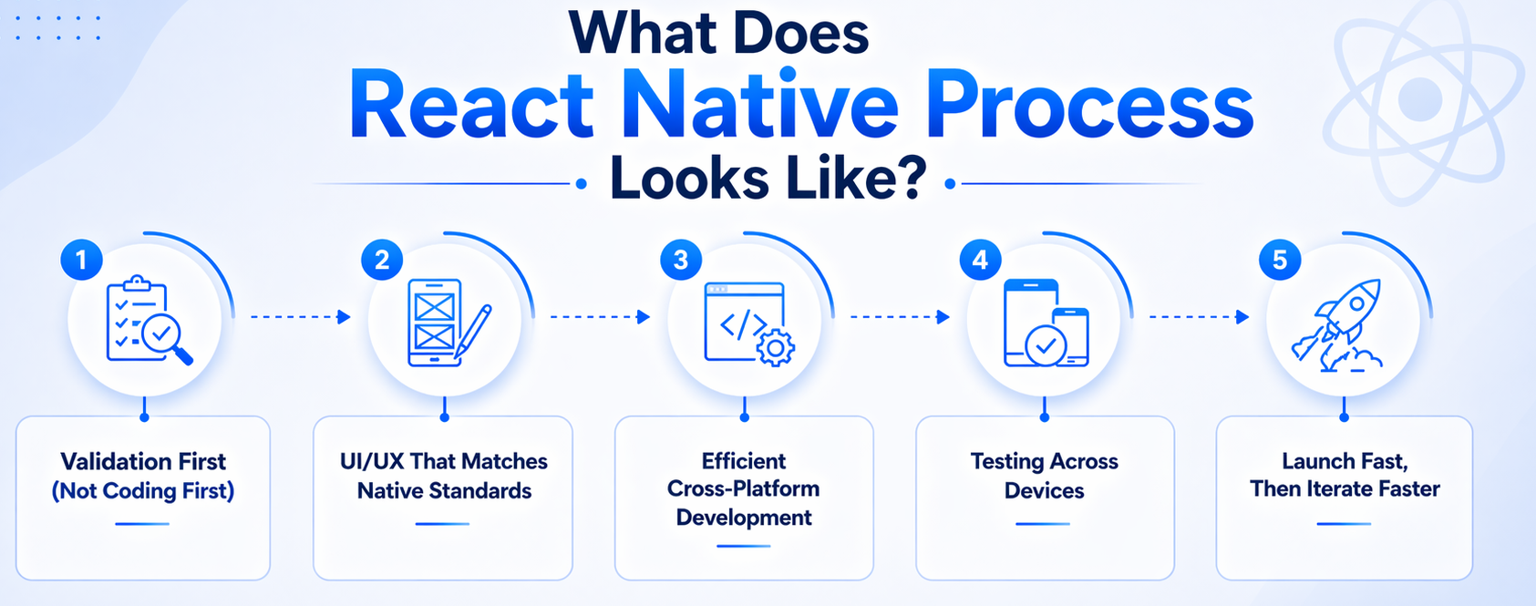 React native development for startups process steps.