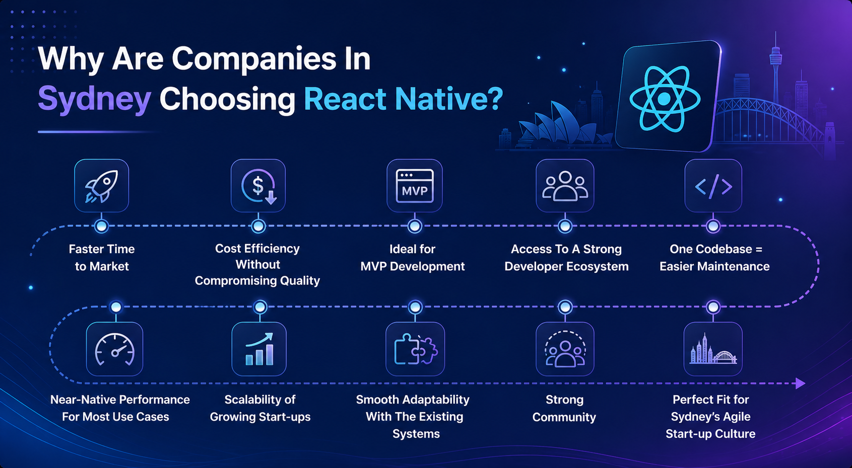 Custom app development Sydney React Native benefits