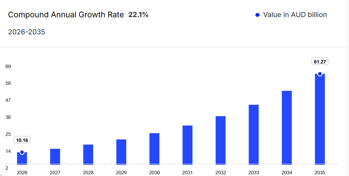sports betting market growth rate