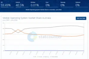 mobile operating system market share australia