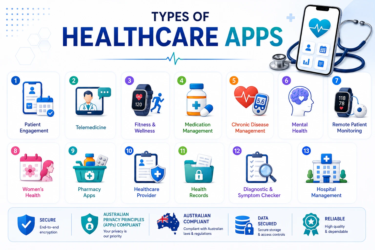 types of healthcare apps